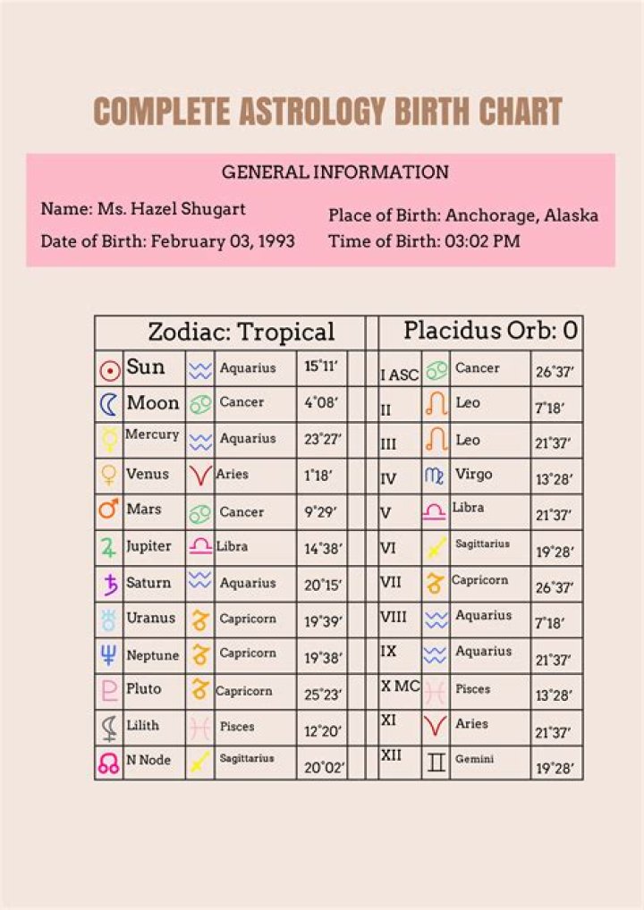 Astrology Birth Chart of Dizzy Dyl (TikTok Star) 2024