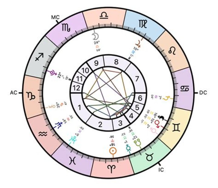 Astrology Birth Chart of Luke Smallbone (Pop Singer) 2024