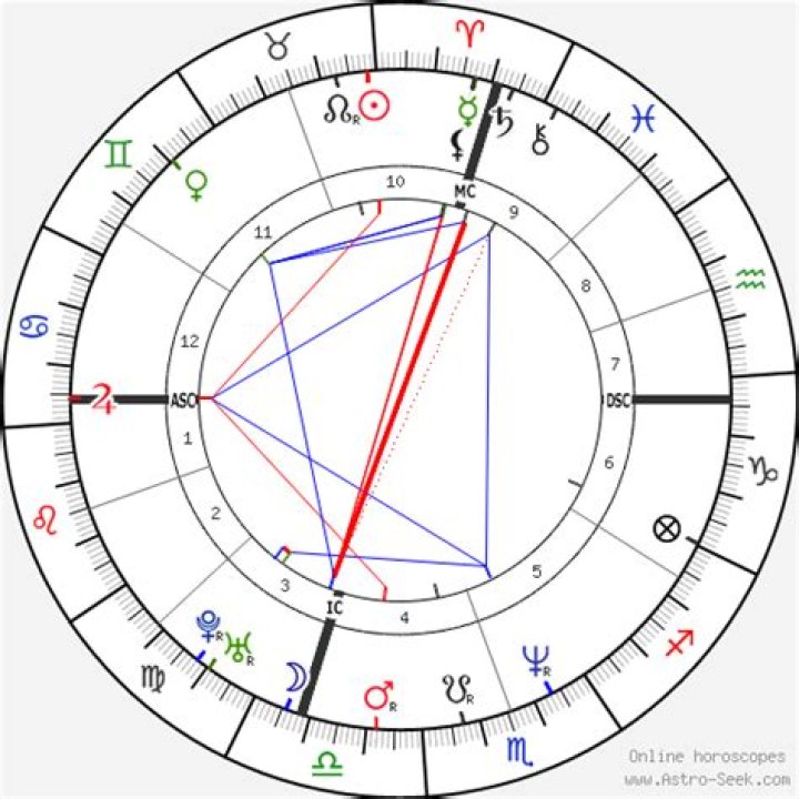 Astrology Birth Chart of Sherri Shepherd (TV Actress) 2024