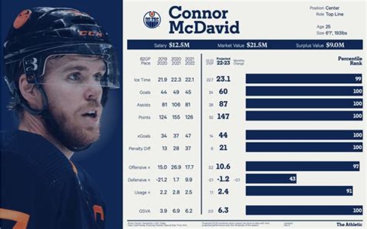 Connor McDavid (Hockey Player) - Age, Birthday, Bio, Facts, Family, Net Worth, Height & More